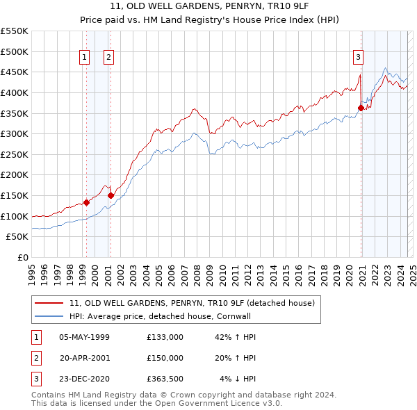 11, OLD WELL GARDENS, PENRYN, TR10 9LF: Price paid vs HM Land Registry's House Price Index