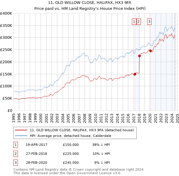 11, OLD WILLOW CLOSE, HALIFAX, HX3 9FA: Price paid vs HM Land Registry's House Price Index