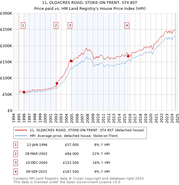 11, OLDACRES ROAD, STOKE-ON-TRENT, ST4 8ST: Price paid vs HM Land Registry's House Price Index