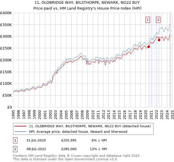 11, OLDBRIDGE WAY, BILSTHORPE, NEWARK, NG22 8UY: Price paid vs HM Land Registry's House Price Index