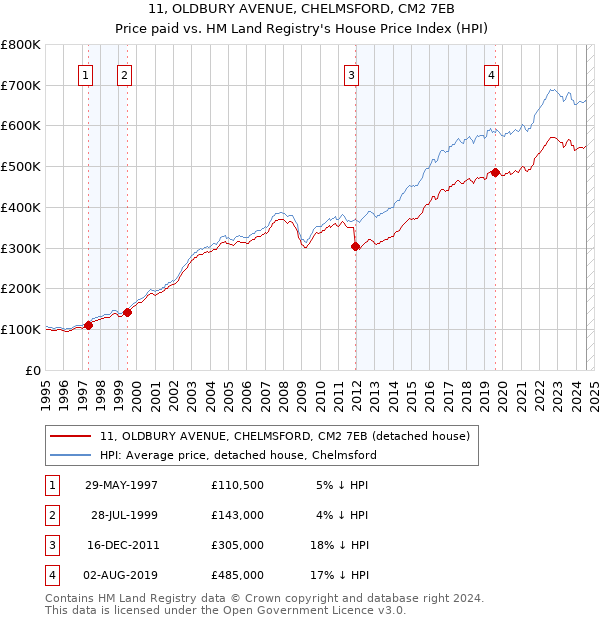 11, OLDBURY AVENUE, CHELMSFORD, CM2 7EB: Price paid vs HM Land Registry's House Price Index