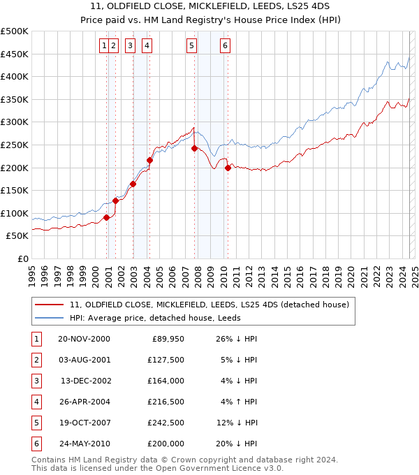 11, OLDFIELD CLOSE, MICKLEFIELD, LEEDS, LS25 4DS: Price paid vs HM Land Registry's House Price Index