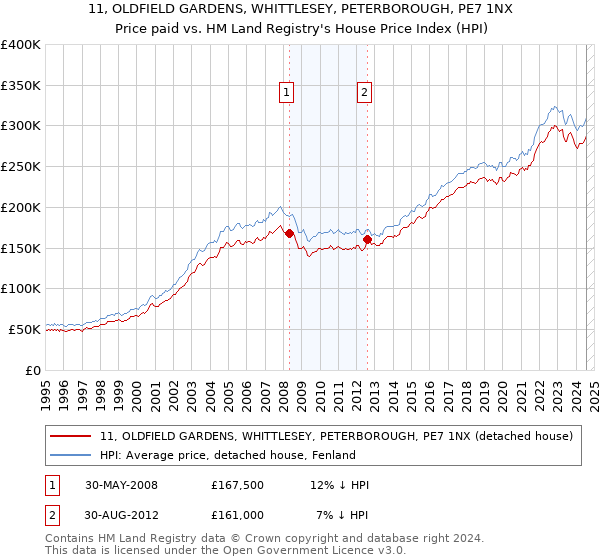 11, OLDFIELD GARDENS, WHITTLESEY, PETERBOROUGH, PE7 1NX: Price paid vs HM Land Registry's House Price Index