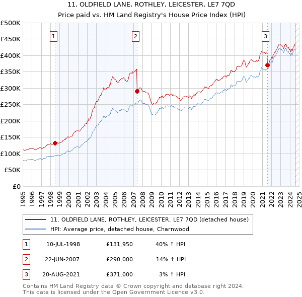 11, OLDFIELD LANE, ROTHLEY, LEICESTER, LE7 7QD: Price paid vs HM Land Registry's House Price Index