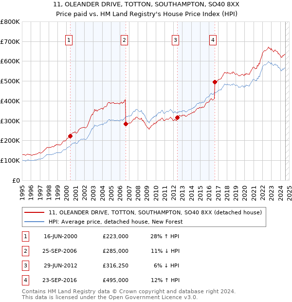 11, OLEANDER DRIVE, TOTTON, SOUTHAMPTON, SO40 8XX: Price paid vs HM Land Registry's House Price Index