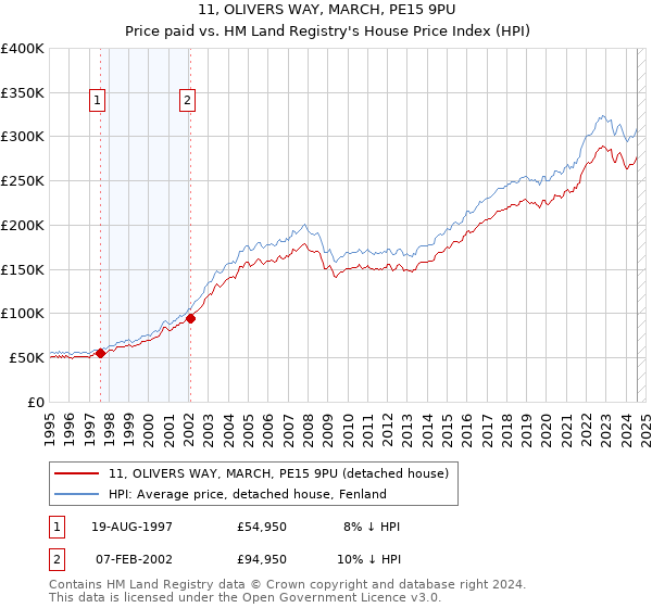 11, OLIVERS WAY, MARCH, PE15 9PU: Price paid vs HM Land Registry's House Price Index