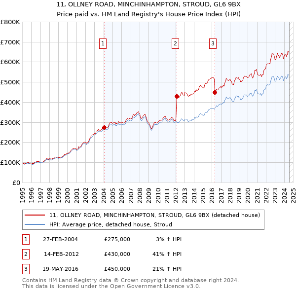 11, OLLNEY ROAD, MINCHINHAMPTON, STROUD, GL6 9BX: Price paid vs HM Land Registry's House Price Index