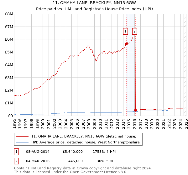 11, OMAHA LANE, BRACKLEY, NN13 6GW: Price paid vs HM Land Registry's House Price Index