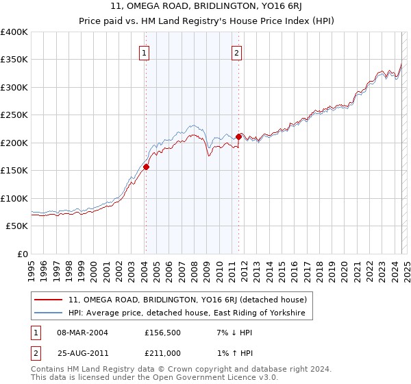 11, OMEGA ROAD, BRIDLINGTON, YO16 6RJ: Price paid vs HM Land Registry's House Price Index