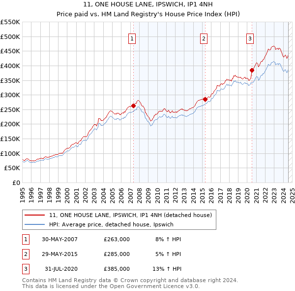 11, ONE HOUSE LANE, IPSWICH, IP1 4NH: Price paid vs HM Land Registry's House Price Index