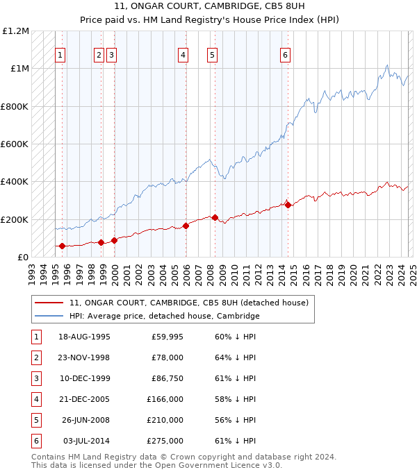 11, ONGAR COURT, CAMBRIDGE, CB5 8UH: Price paid vs HM Land Registry's House Price Index