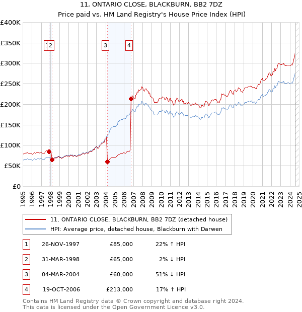 11, ONTARIO CLOSE, BLACKBURN, BB2 7DZ: Price paid vs HM Land Registry's House Price Index