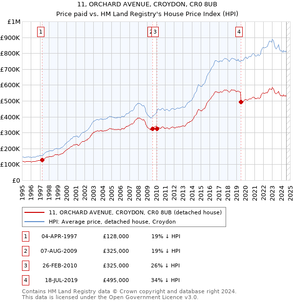 11, ORCHARD AVENUE, CROYDON, CR0 8UB: Price paid vs HM Land Registry's House Price Index