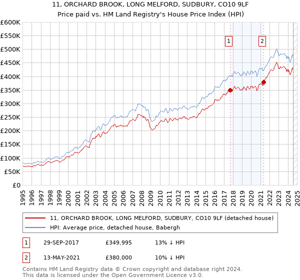 11, ORCHARD BROOK, LONG MELFORD, SUDBURY, CO10 9LF: Price paid vs HM Land Registry's House Price Index