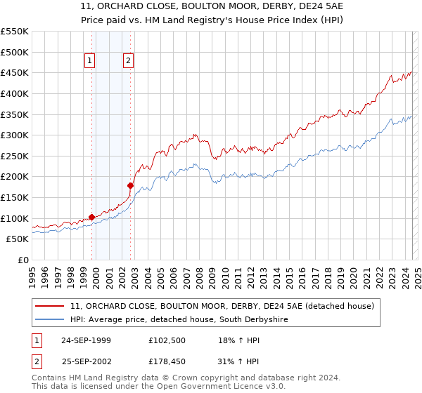 11, ORCHARD CLOSE, BOULTON MOOR, DERBY, DE24 5AE: Price paid vs HM Land Registry's House Price Index