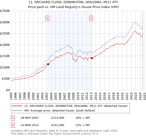 11, ORCHARD CLOSE, DONINGTON, SPALDING, PE11 4TY: Price paid vs HM Land Registry's House Price Index