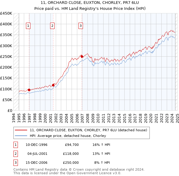 11, ORCHARD CLOSE, EUXTON, CHORLEY, PR7 6LU: Price paid vs HM Land Registry's House Price Index