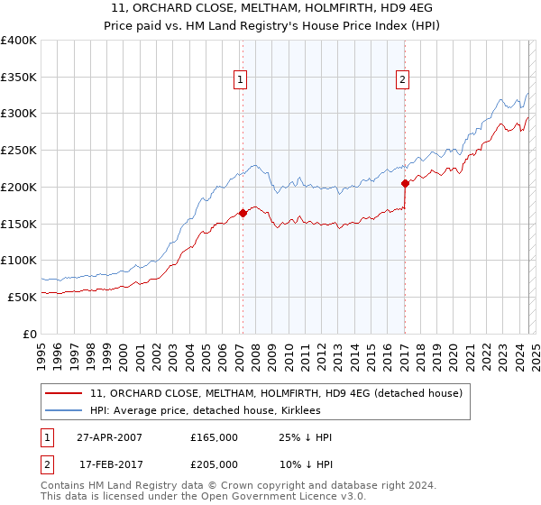 11, ORCHARD CLOSE, MELTHAM, HOLMFIRTH, HD9 4EG: Price paid vs HM Land Registry's House Price Index