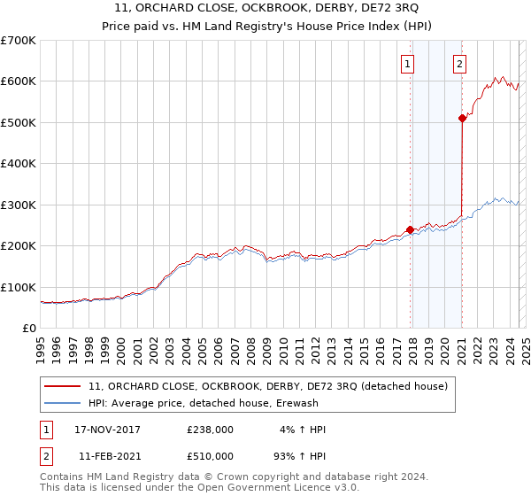 11, ORCHARD CLOSE, OCKBROOK, DERBY, DE72 3RQ: Price paid vs HM Land Registry's House Price Index