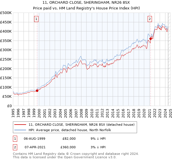 11, ORCHARD CLOSE, SHERINGHAM, NR26 8SX: Price paid vs HM Land Registry's House Price Index