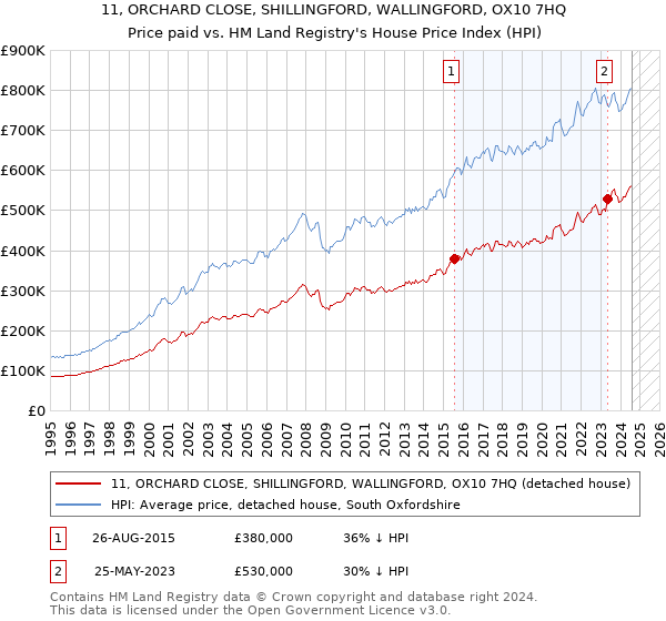 11, ORCHARD CLOSE, SHILLINGFORD, WALLINGFORD, OX10 7HQ: Price paid vs HM Land Registry's House Price Index