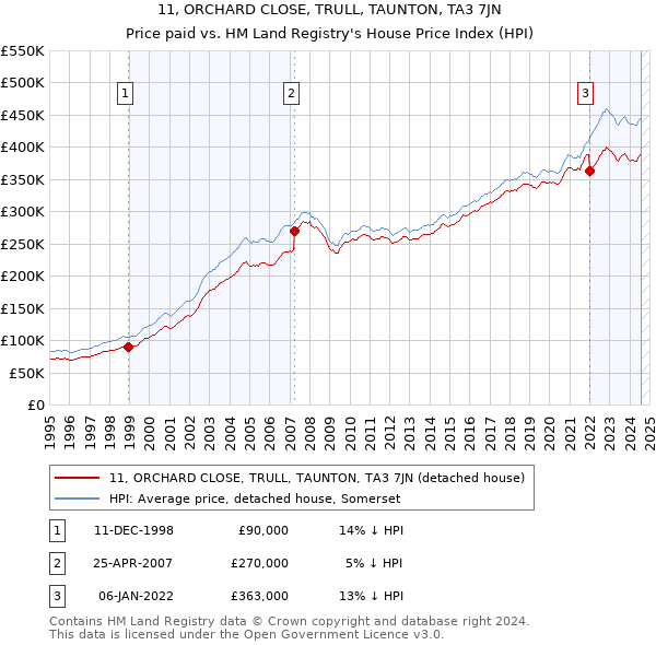 11, ORCHARD CLOSE, TRULL, TAUNTON, TA3 7JN: Price paid vs HM Land Registry's House Price Index