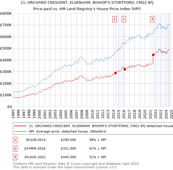 11, ORCHARD CRESCENT, ELSENHAM, BISHOP'S STORTFORD, CM22 6FJ: Price paid vs HM Land Registry's House Price Index