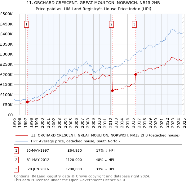 11, ORCHARD CRESCENT, GREAT MOULTON, NORWICH, NR15 2HB: Price paid vs HM Land Registry's House Price Index