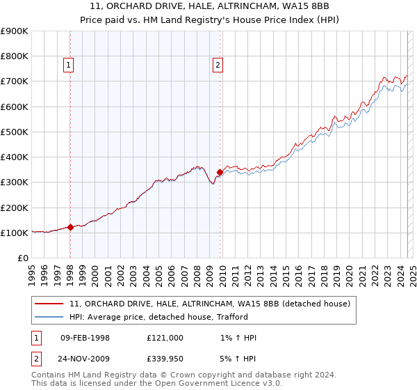 11, ORCHARD DRIVE, HALE, ALTRINCHAM, WA15 8BB: Price paid vs HM Land Registry's House Price Index