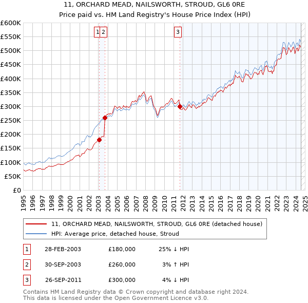 11, ORCHARD MEAD, NAILSWORTH, STROUD, GL6 0RE: Price paid vs HM Land Registry's House Price Index