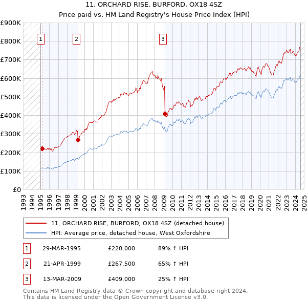 11, ORCHARD RISE, BURFORD, OX18 4SZ: Price paid vs HM Land Registry's House Price Index