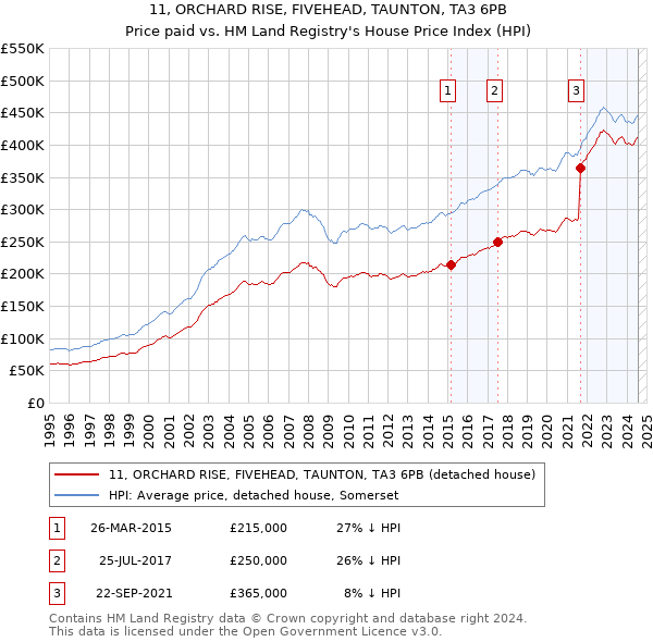 11, ORCHARD RISE, FIVEHEAD, TAUNTON, TA3 6PB: Price paid vs HM Land Registry's House Price Index