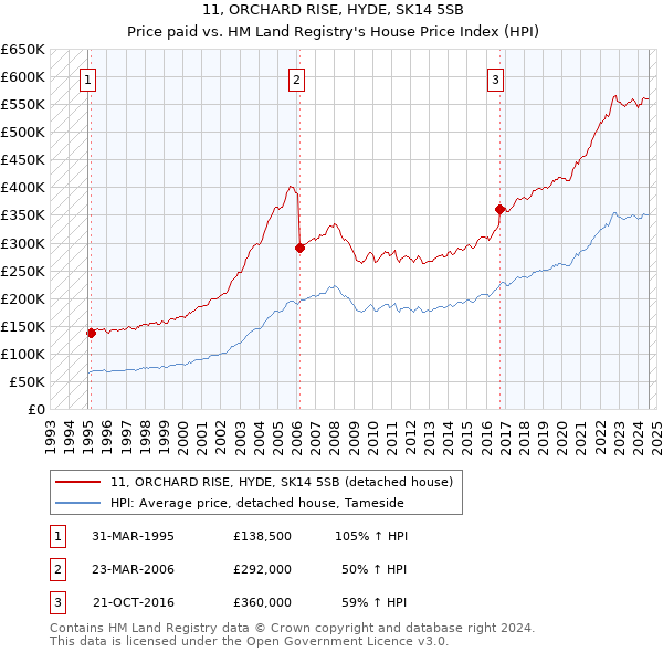 11, ORCHARD RISE, HYDE, SK14 5SB: Price paid vs HM Land Registry's House Price Index