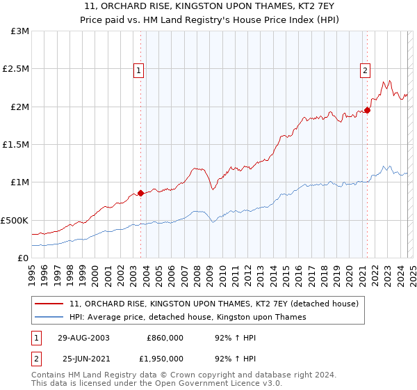 11, ORCHARD RISE, KINGSTON UPON THAMES, KT2 7EY: Price paid vs HM Land Registry's House Price Index