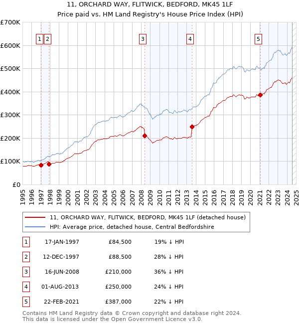 11, ORCHARD WAY, FLITWICK, BEDFORD, MK45 1LF: Price paid vs HM Land Registry's House Price Index