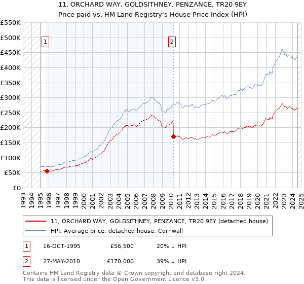 11, ORCHARD WAY, GOLDSITHNEY, PENZANCE, TR20 9EY: Price paid vs HM Land Registry's House Price Index