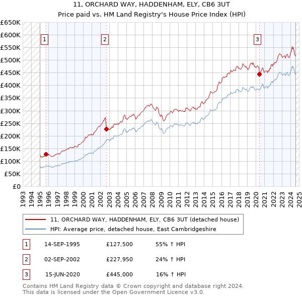 11, ORCHARD WAY, HADDENHAM, ELY, CB6 3UT: Price paid vs HM Land Registry's House Price Index