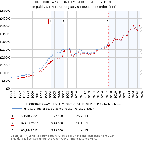 11, ORCHARD WAY, HUNTLEY, GLOUCESTER, GL19 3HP: Price paid vs HM Land Registry's House Price Index