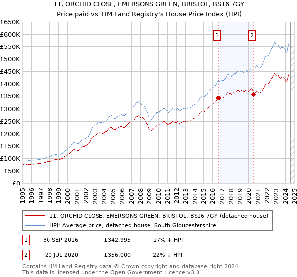 11, ORCHID CLOSE, EMERSONS GREEN, BRISTOL, BS16 7GY: Price paid vs HM Land Registry's House Price Index