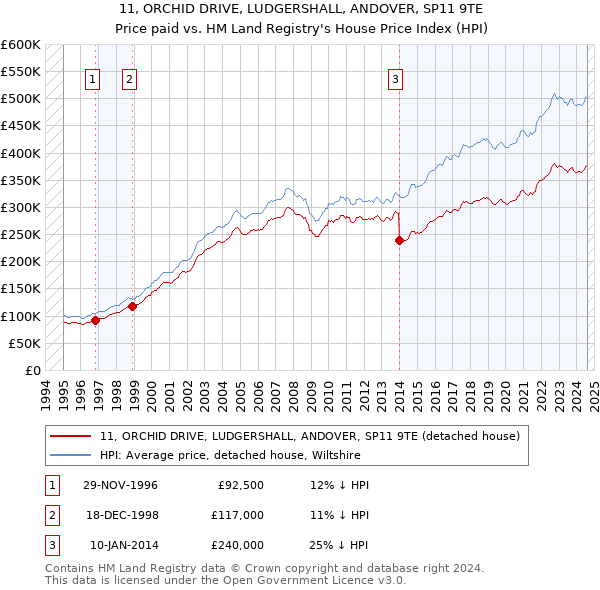 11, ORCHID DRIVE, LUDGERSHALL, ANDOVER, SP11 9TE: Price paid vs HM Land Registry's House Price Index