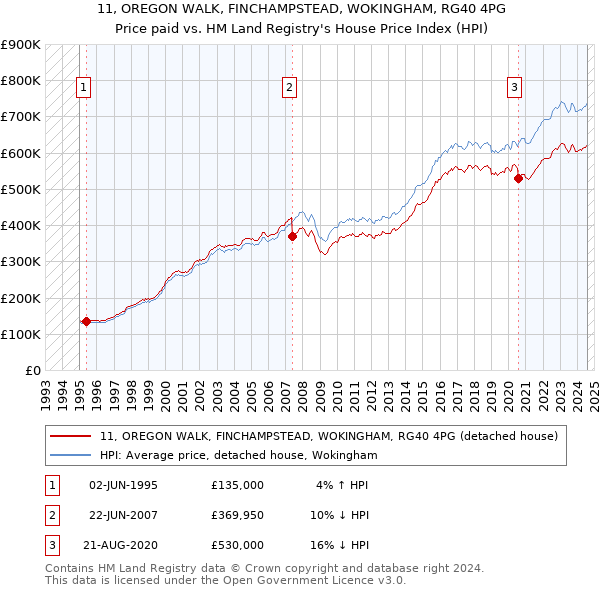 11, OREGON WALK, FINCHAMPSTEAD, WOKINGHAM, RG40 4PG: Price paid vs HM Land Registry's House Price Index