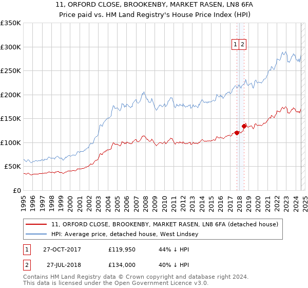 11, ORFORD CLOSE, BROOKENBY, MARKET RASEN, LN8 6FA: Price paid vs HM Land Registry's House Price Index