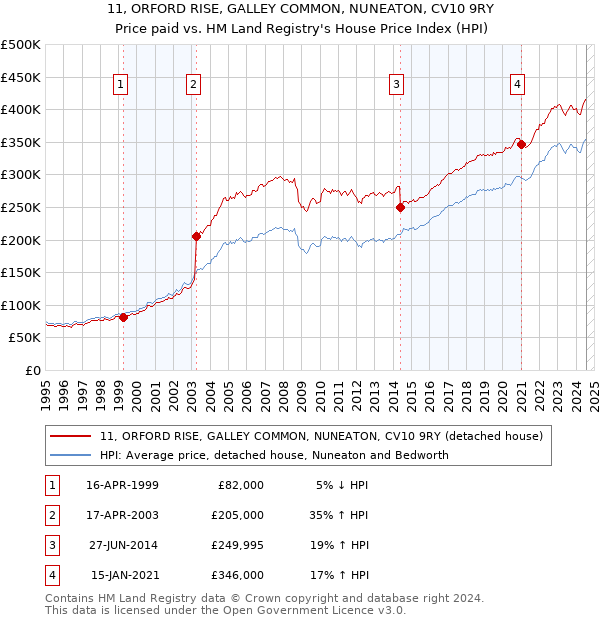 11, ORFORD RISE, GALLEY COMMON, NUNEATON, CV10 9RY: Price paid vs HM Land Registry's House Price Index