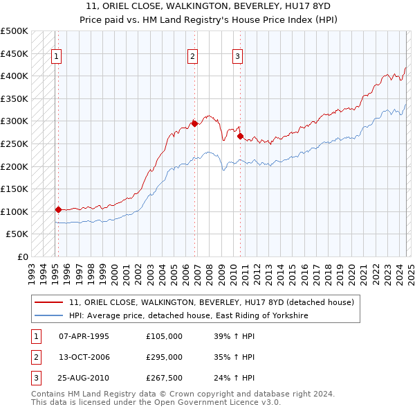 11, ORIEL CLOSE, WALKINGTON, BEVERLEY, HU17 8YD: Price paid vs HM Land Registry's House Price Index