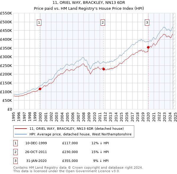 11, ORIEL WAY, BRACKLEY, NN13 6DR: Price paid vs HM Land Registry's House Price Index