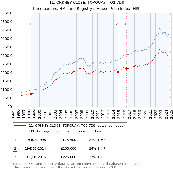 11, ORKNEY CLOSE, TORQUAY, TQ2 7DS: Price paid vs HM Land Registry's House Price Index