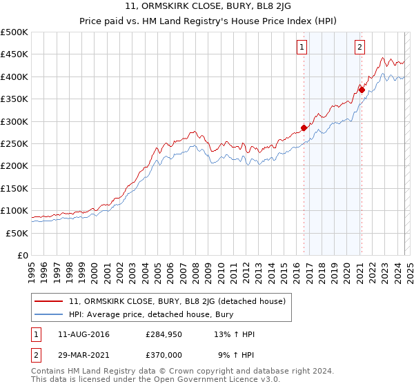 11, ORMSKIRK CLOSE, BURY, BL8 2JG: Price paid vs HM Land Registry's House Price Index