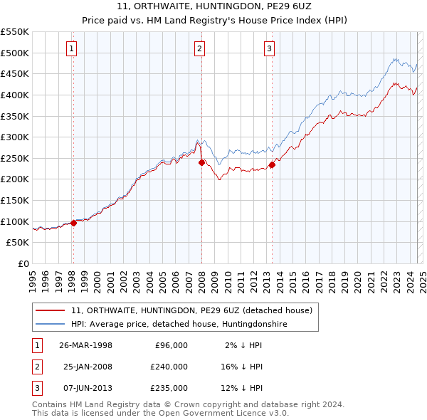 11, ORTHWAITE, HUNTINGDON, PE29 6UZ: Price paid vs HM Land Registry's House Price Index