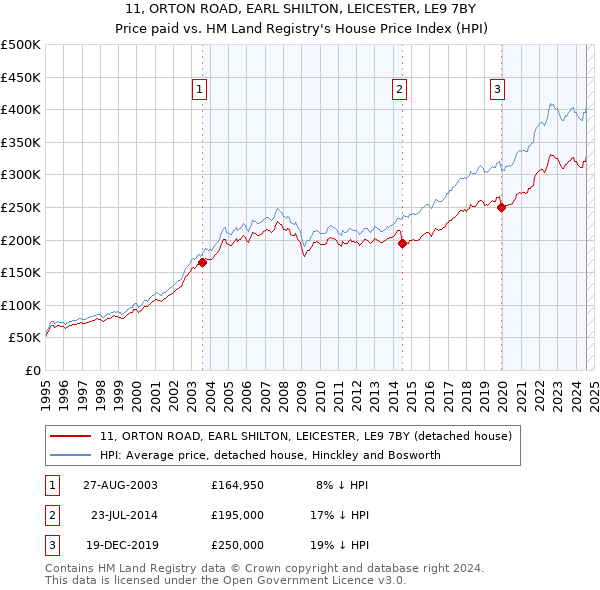 11, ORTON ROAD, EARL SHILTON, LEICESTER, LE9 7BY: Price paid vs HM Land Registry's House Price Index