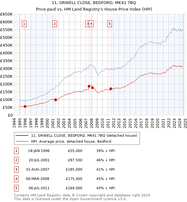 11, ORWELL CLOSE, BEDFORD, MK41 7BQ: Price paid vs HM Land Registry's House Price Index